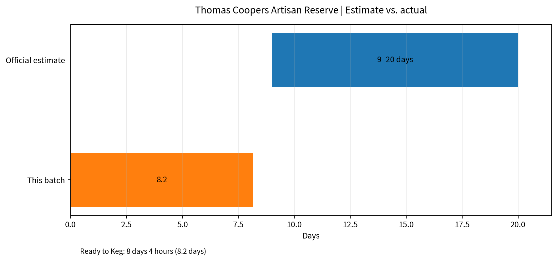 Chart comparing BrewArt's official 9 to 20 day estimate with this batch reaching Ready to Keg at 8 days 4 hours