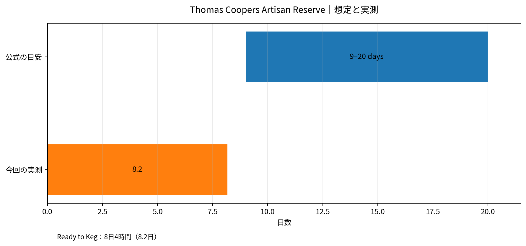 Thomas Coopers Artisan Reserveの公式醸造目安9から20日と今回の8日4時間を比較したグラフ
