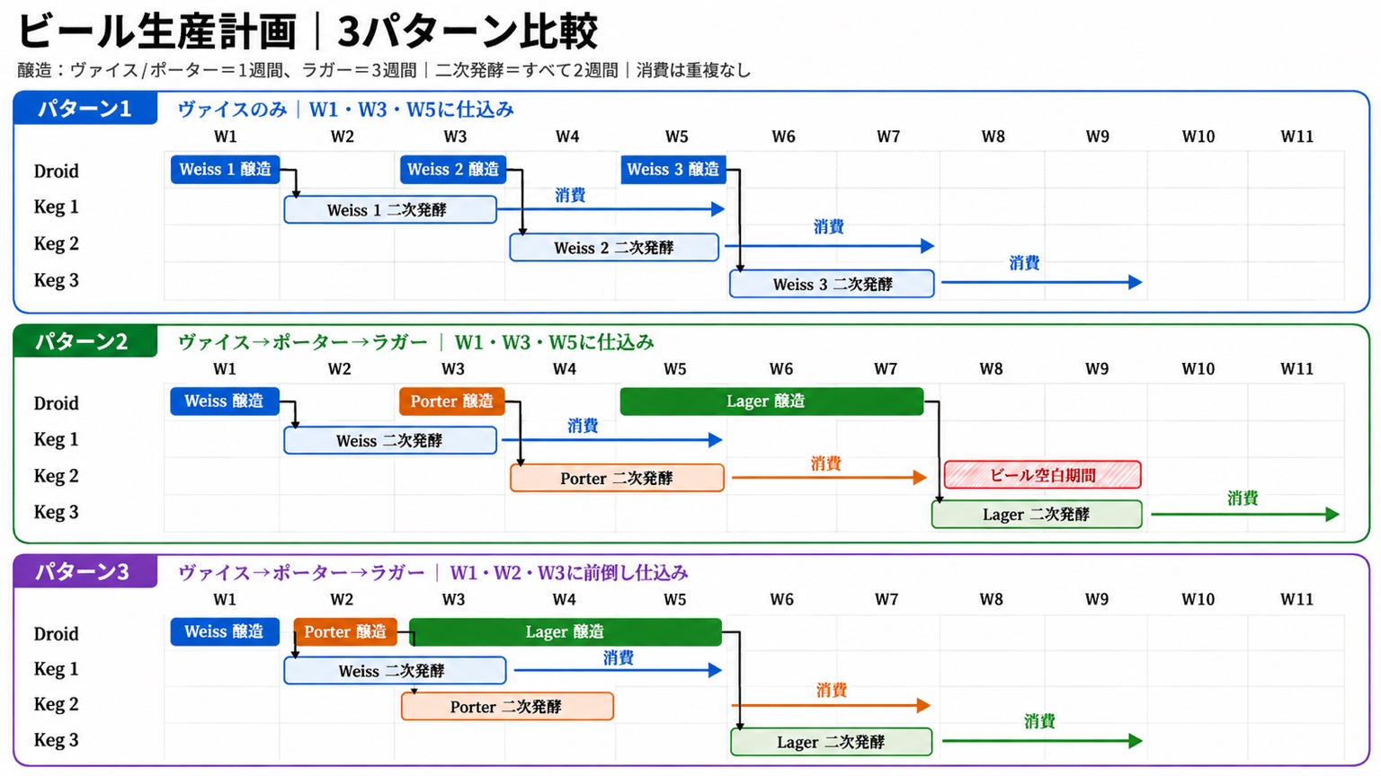 BeerDroid 1台と5Lケグ3本を前提に、ヴァイス・ポーター・ラガーの仕込み順を3パターンで比較した生産計画ガントチャート
