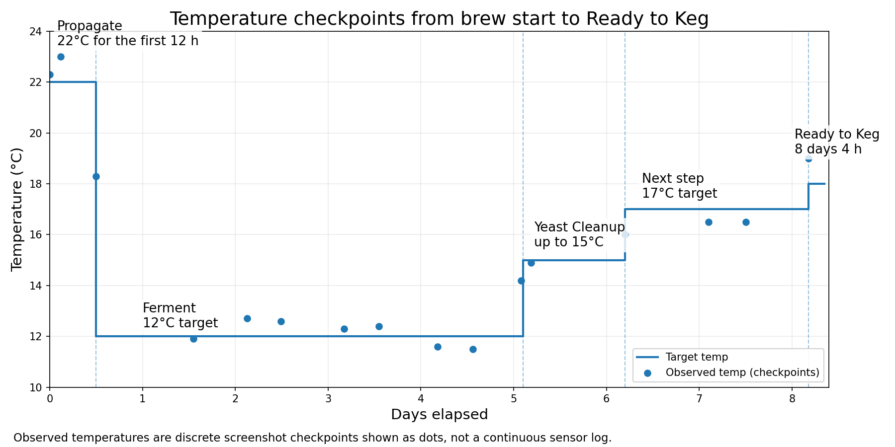 Observed and target temperature checkpoints from brew start to Ready to Keg for Thomas Coopers Artisan Reserve