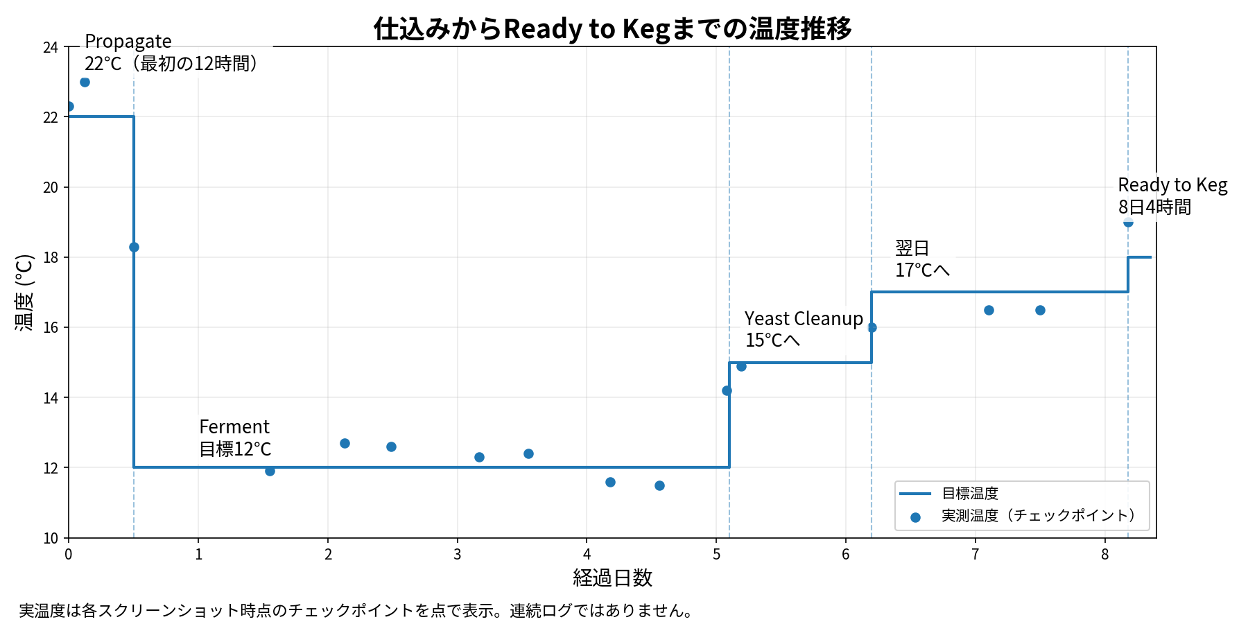 Artisan Reserveの仕込み開始からReady to Kegまでの実測温度と目標温度の推移