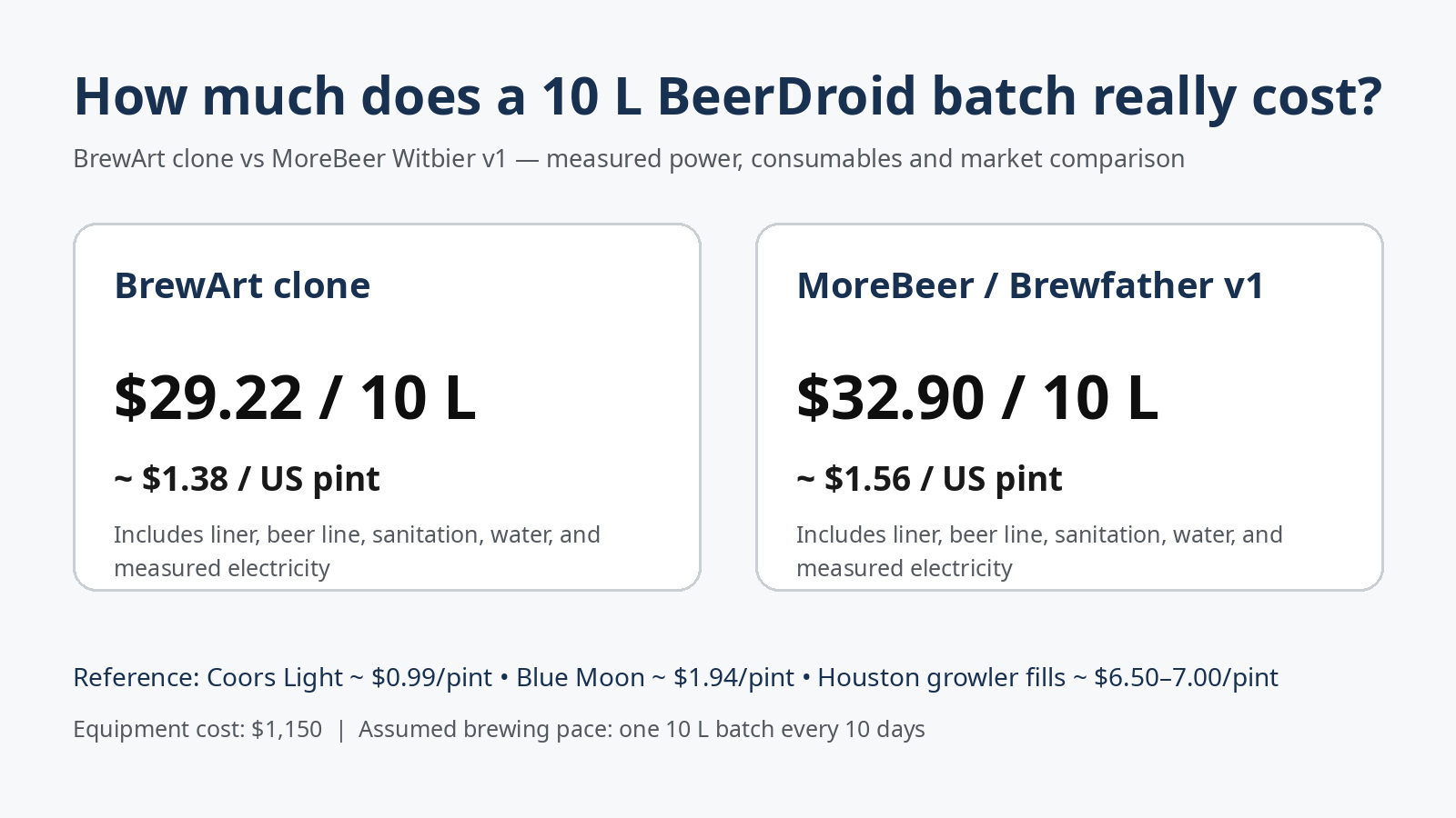 BeerDroid 10LのBrewArt Hoegaarden CloneとMoreBeer Witbier v1の原価比較