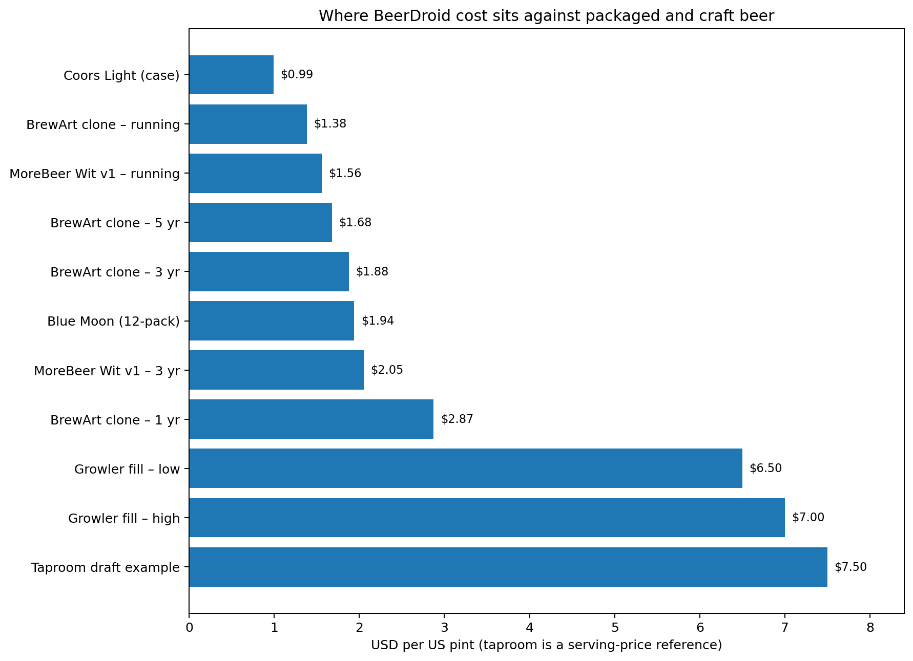BeerDroidのランニング原価と1年3年5年償却をCoors Light Blue Moon Growler Taproomと比較した図