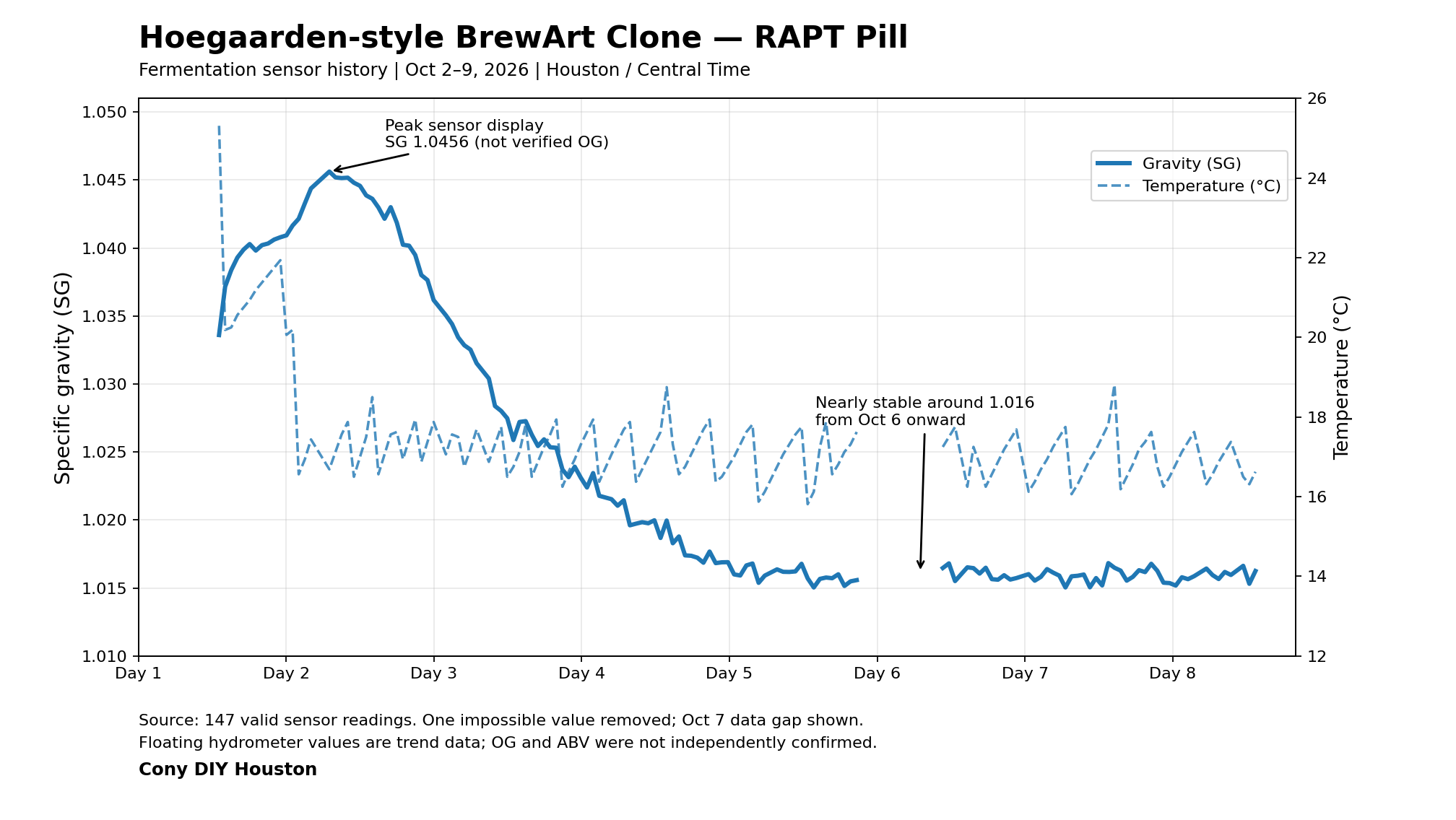 RAPT Pill specific gravity and temperature, Day 1 through Day 8, with peak and plateau annotations