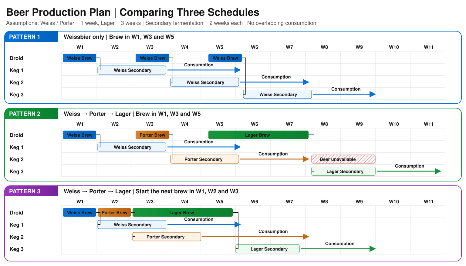 Three production schedule options for one BeerDroid and multiple kegs