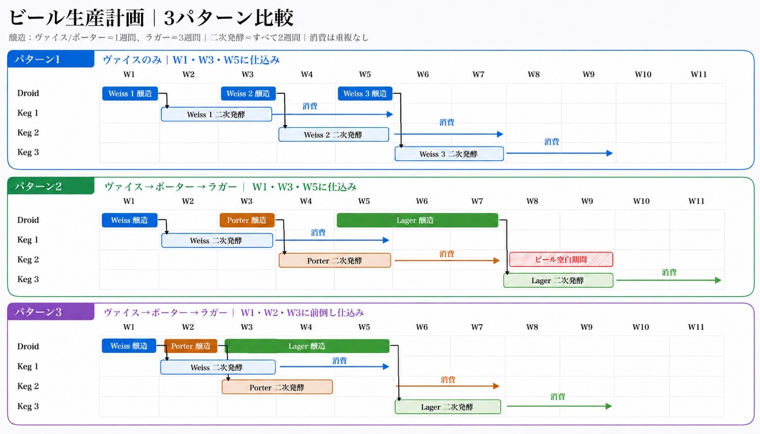 BeerDroid1台と複数のケグを使った3パターンの仕込み計画
