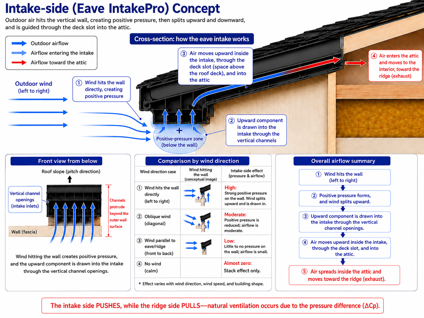 Concept diagram showing positive pressure at the wall and airflow into the roof intake
