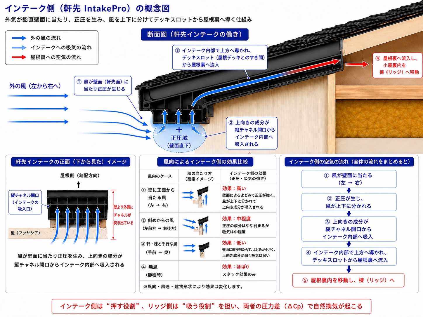 壁面への風による正圧とIntakeProへの吸気経路を示す概念図