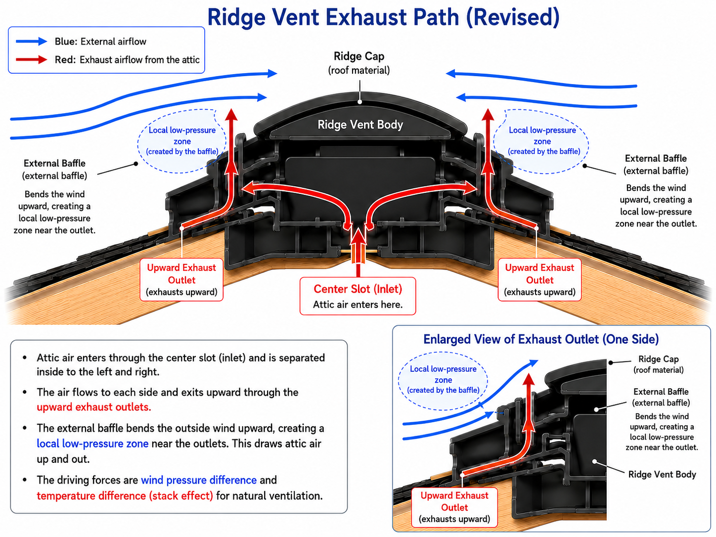 Concept diagram showing airflow through the ridge vent and local low pressure near the external baffle