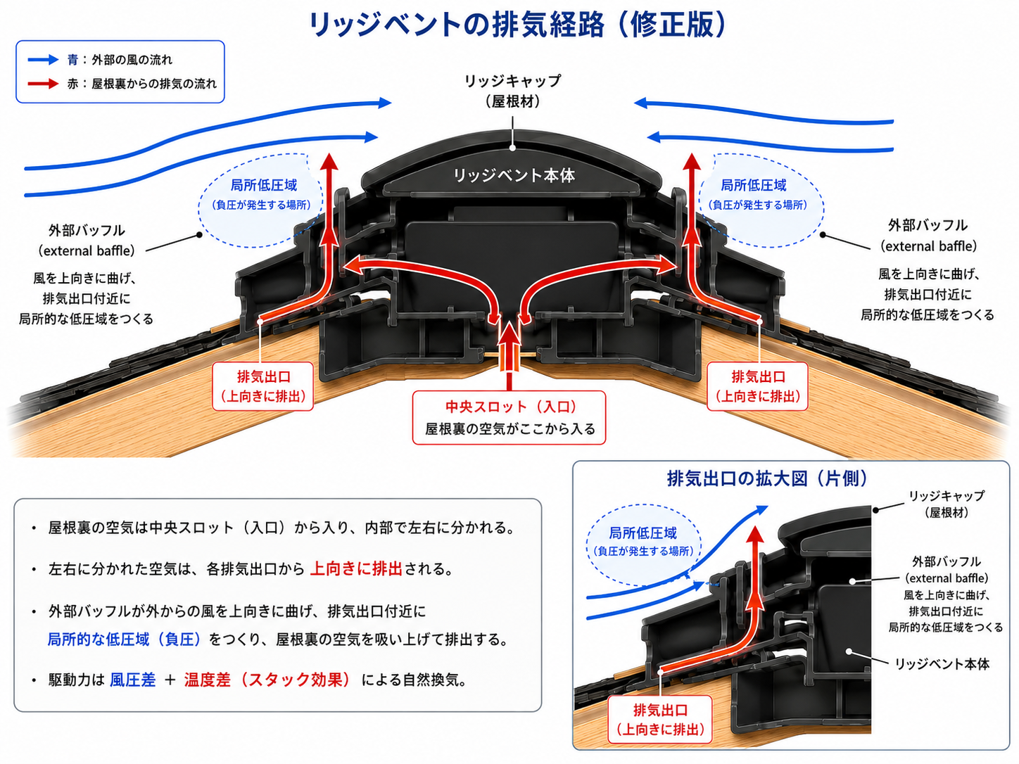 ridge ventのexternal baffle付近の低圧域と排気経路を示す概念図