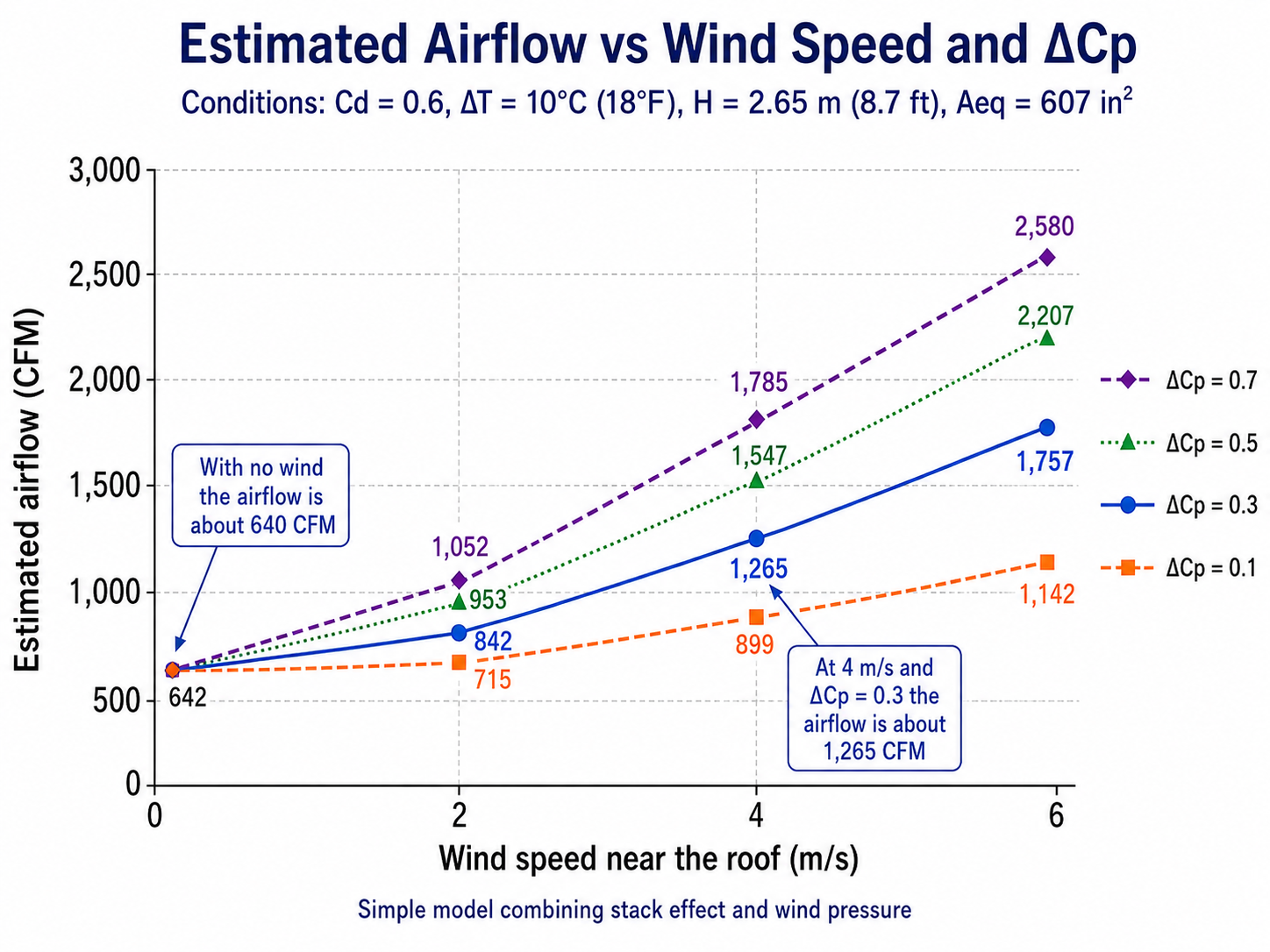 Graph of estimated airflow versus wind speed for several Delta Cp values