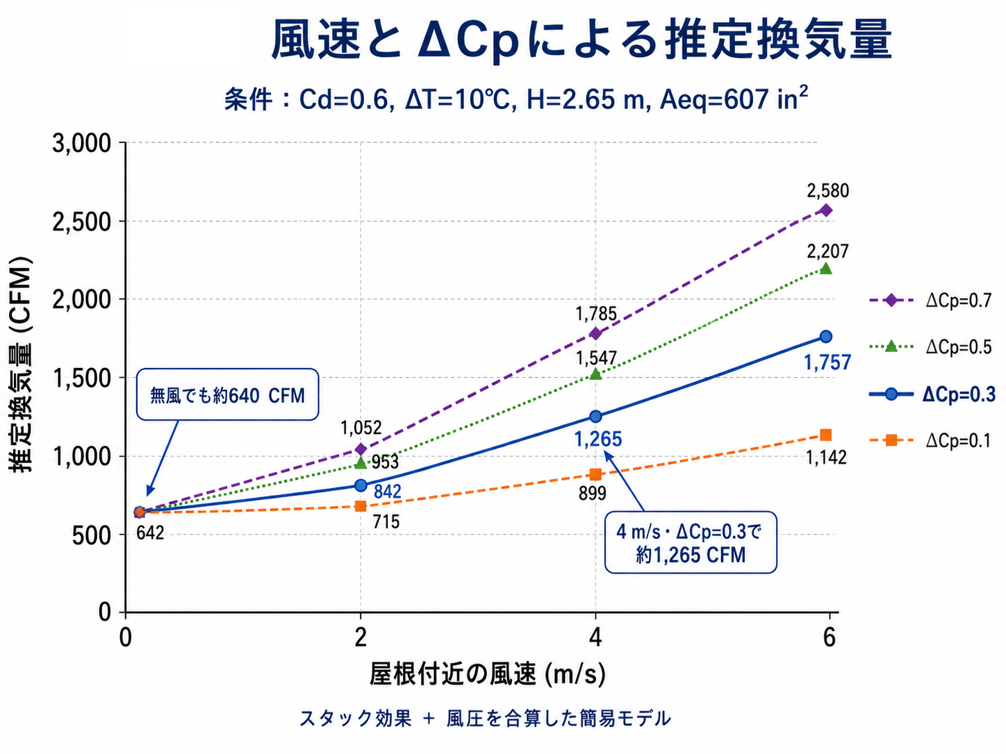 風速とDelta Cpによる推定換気量のグラフ