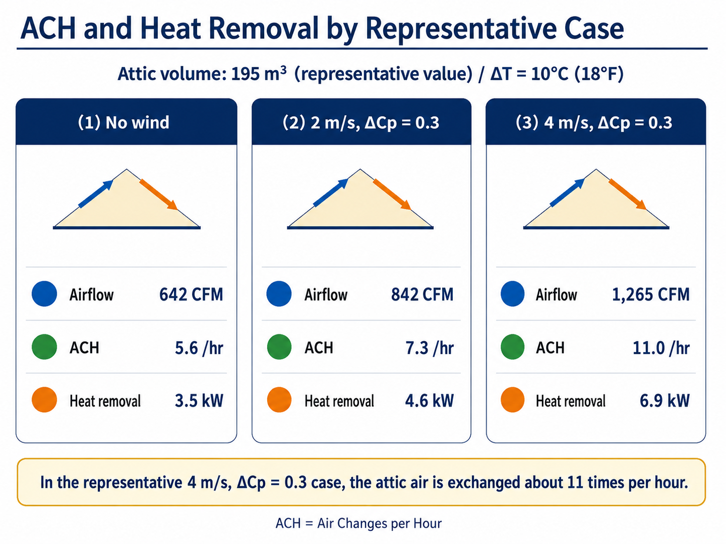 Summary chart comparing CFM, fixed ACH, and heat removal for no wind, 2 m/s, and 4 m/s