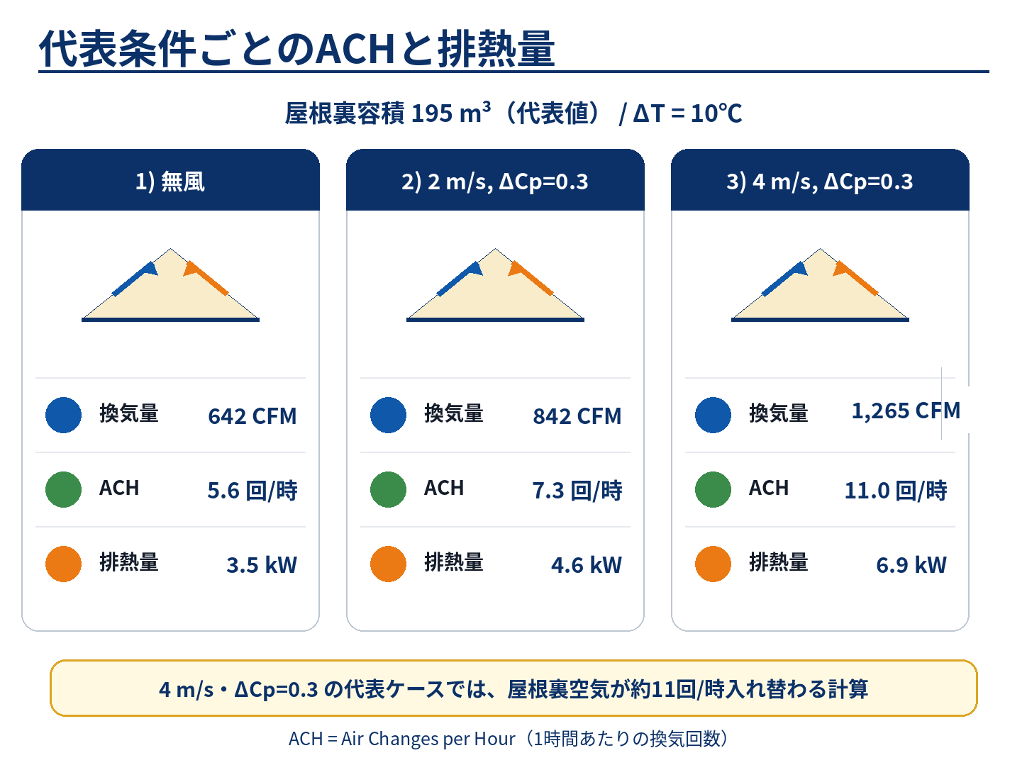 無風、2m/s、4m/sの代表条件ごとのCFM、固定ACH、排熱量の比較