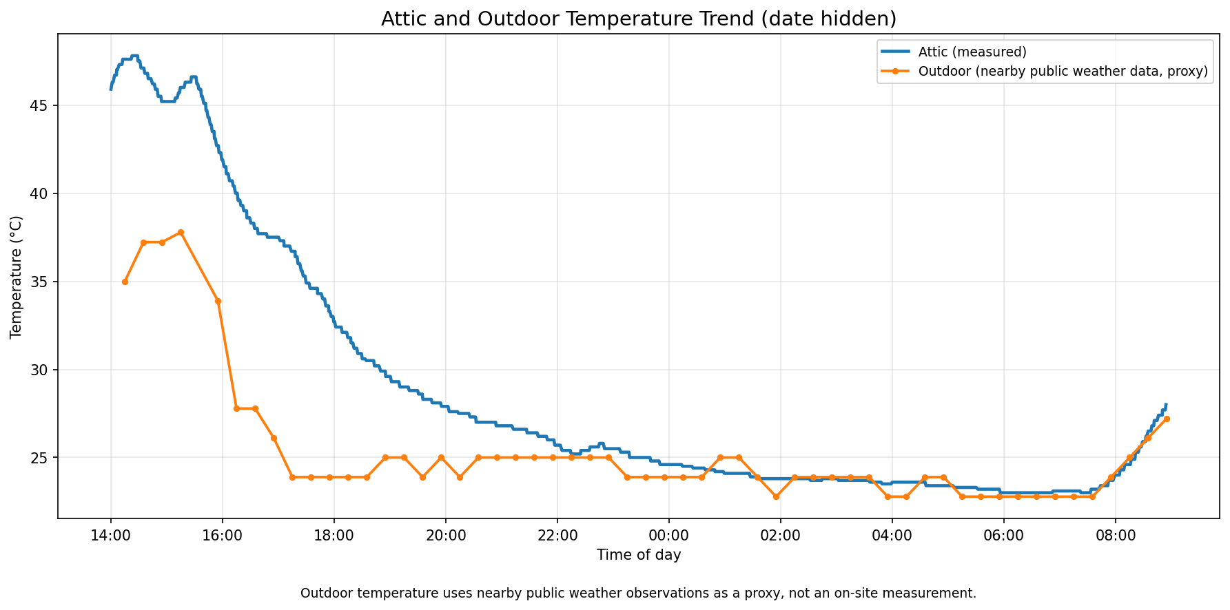 Time-series chart comparing measured attic temperature and nearby public outdoor weather data