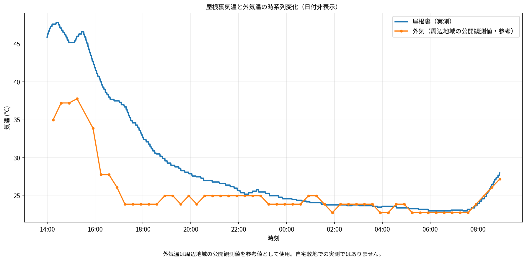 屋根裏温度と周辺地域の公開外気温の時系列比較グラフ