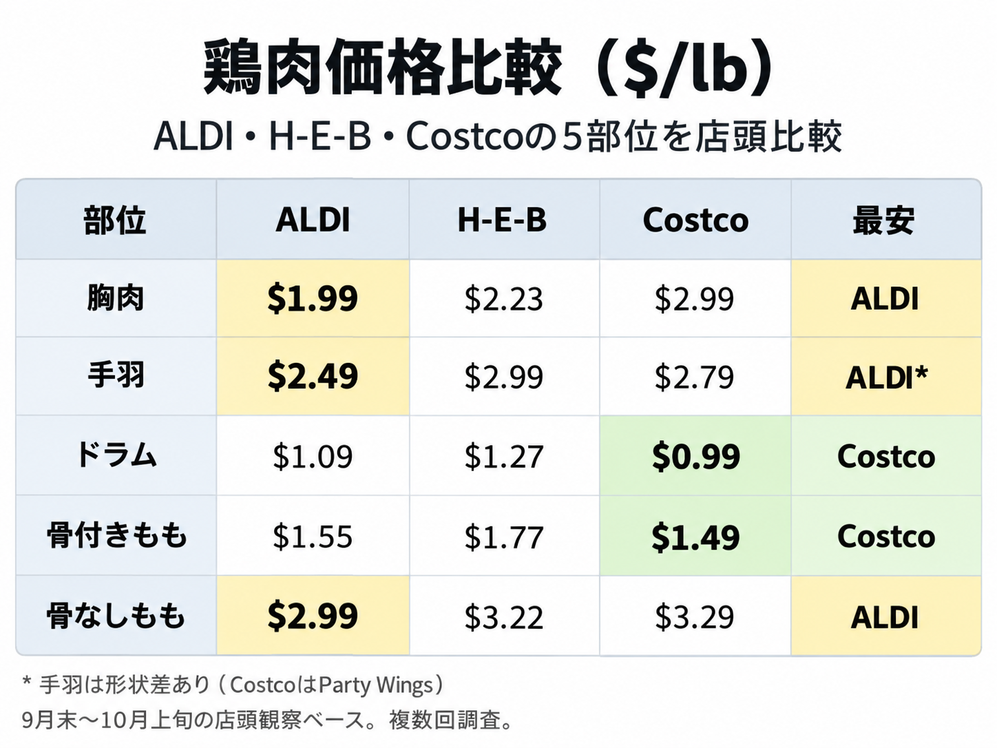 Price comparison infographic for five chicken cuts at ALDI, H-E-B, and Costco