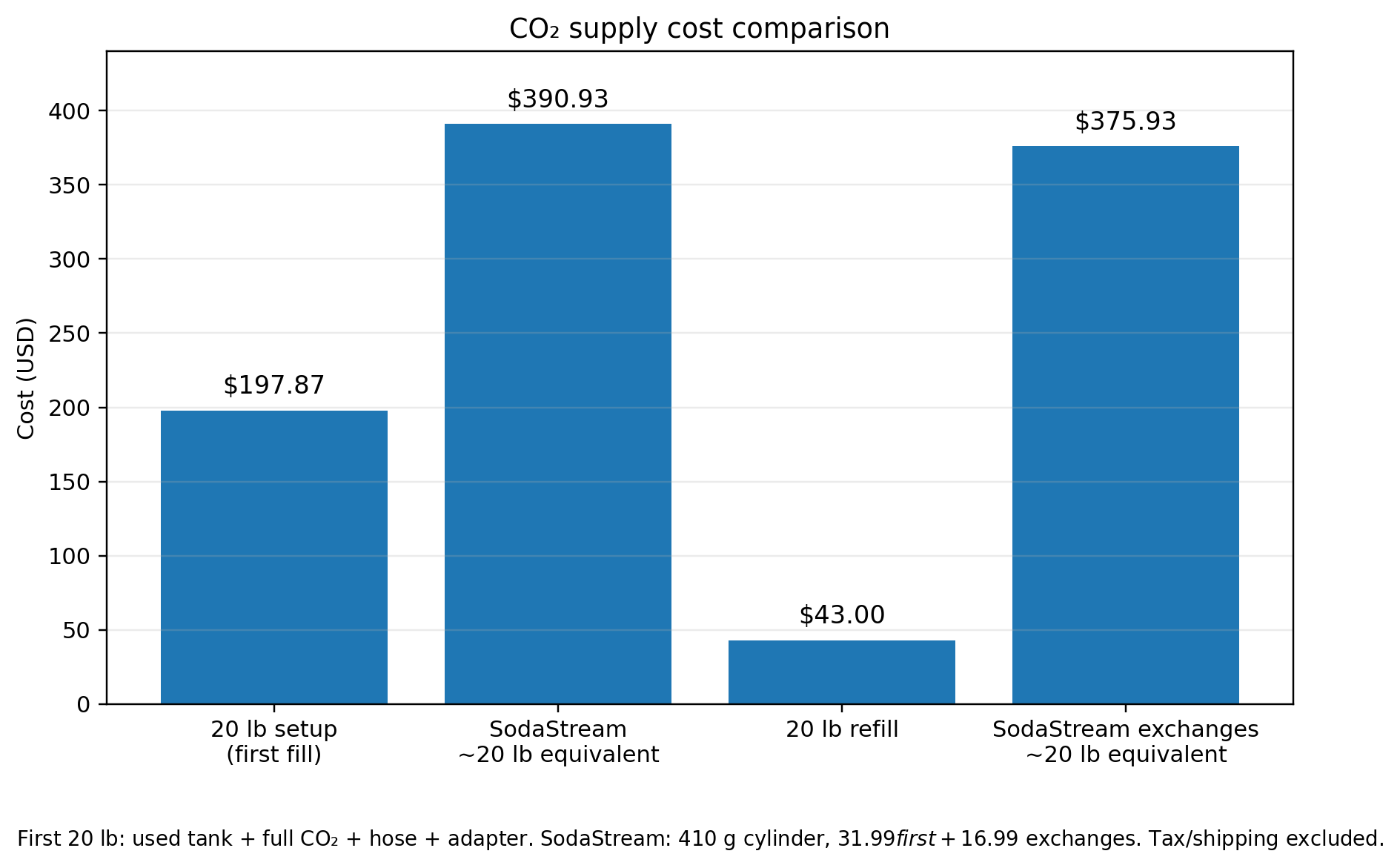 20 lb CO₂タンクとSodaStreamで約20 lb分のCO₂を用意する初期費用と補充費用の比較グラフ