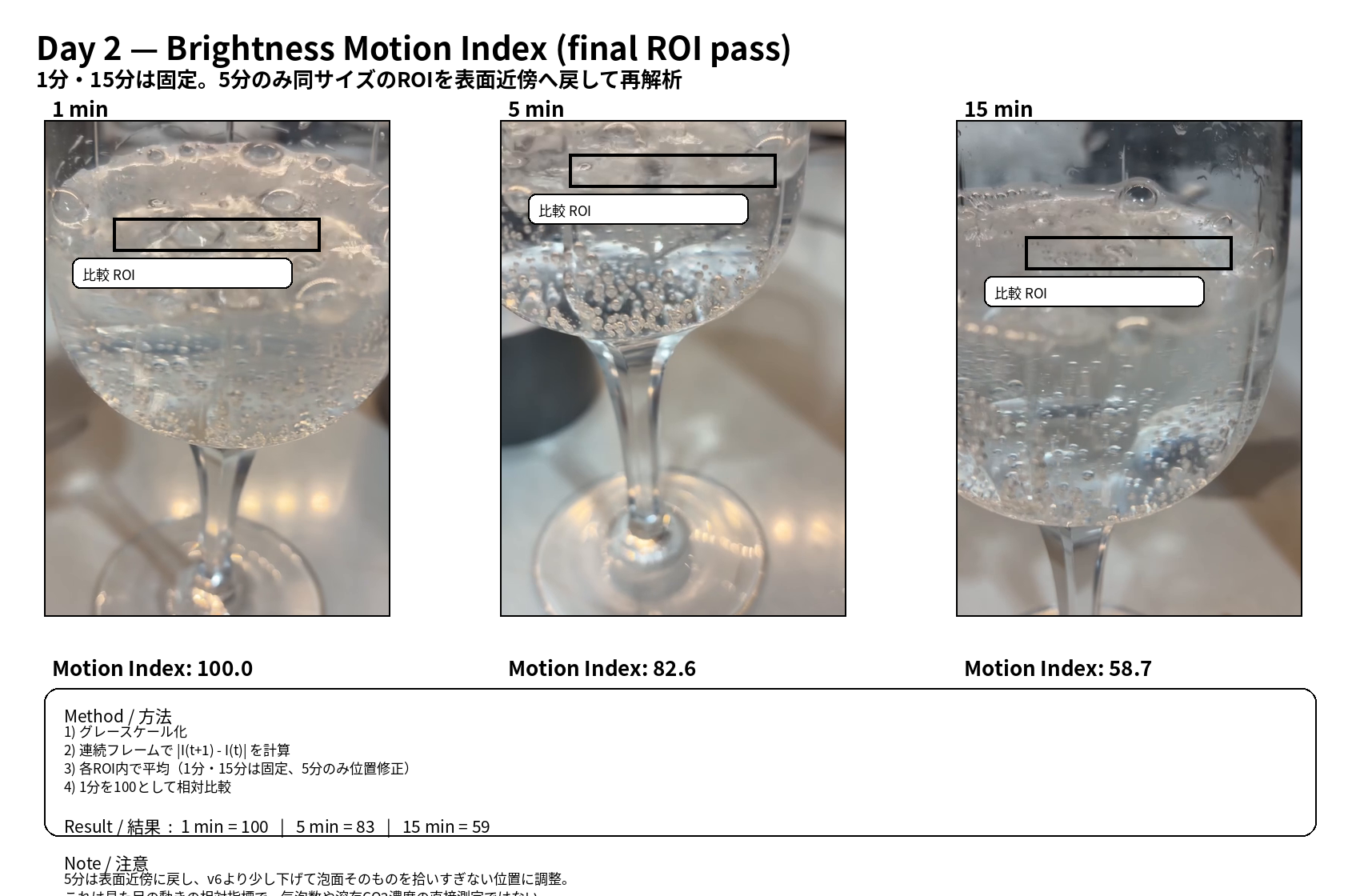 1分5分15分の炭酸水動画をMotion Indexで比較し100 83 59となったグラフ