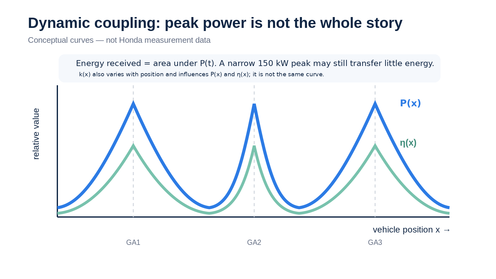 GA通過中に受電電力P(x)と効率η(x)が位置に応じて変化する概念グラフ