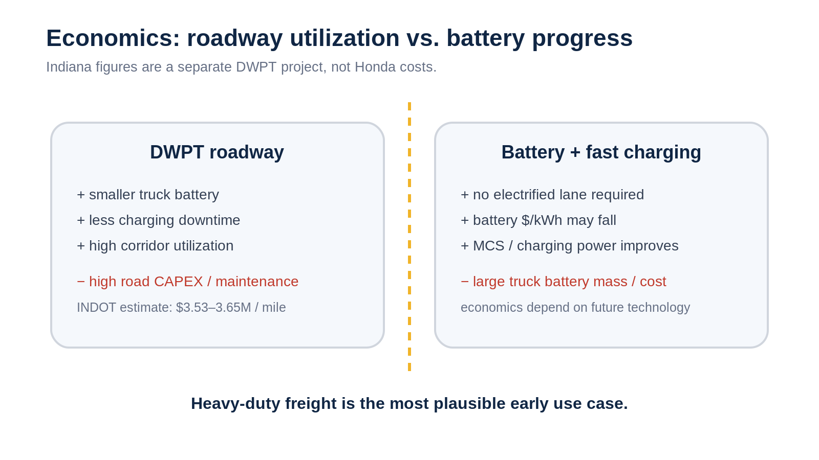 走行中無線給電道路と将来の大容量バッテリー・急速充電の経済性のトレードオフ概念図