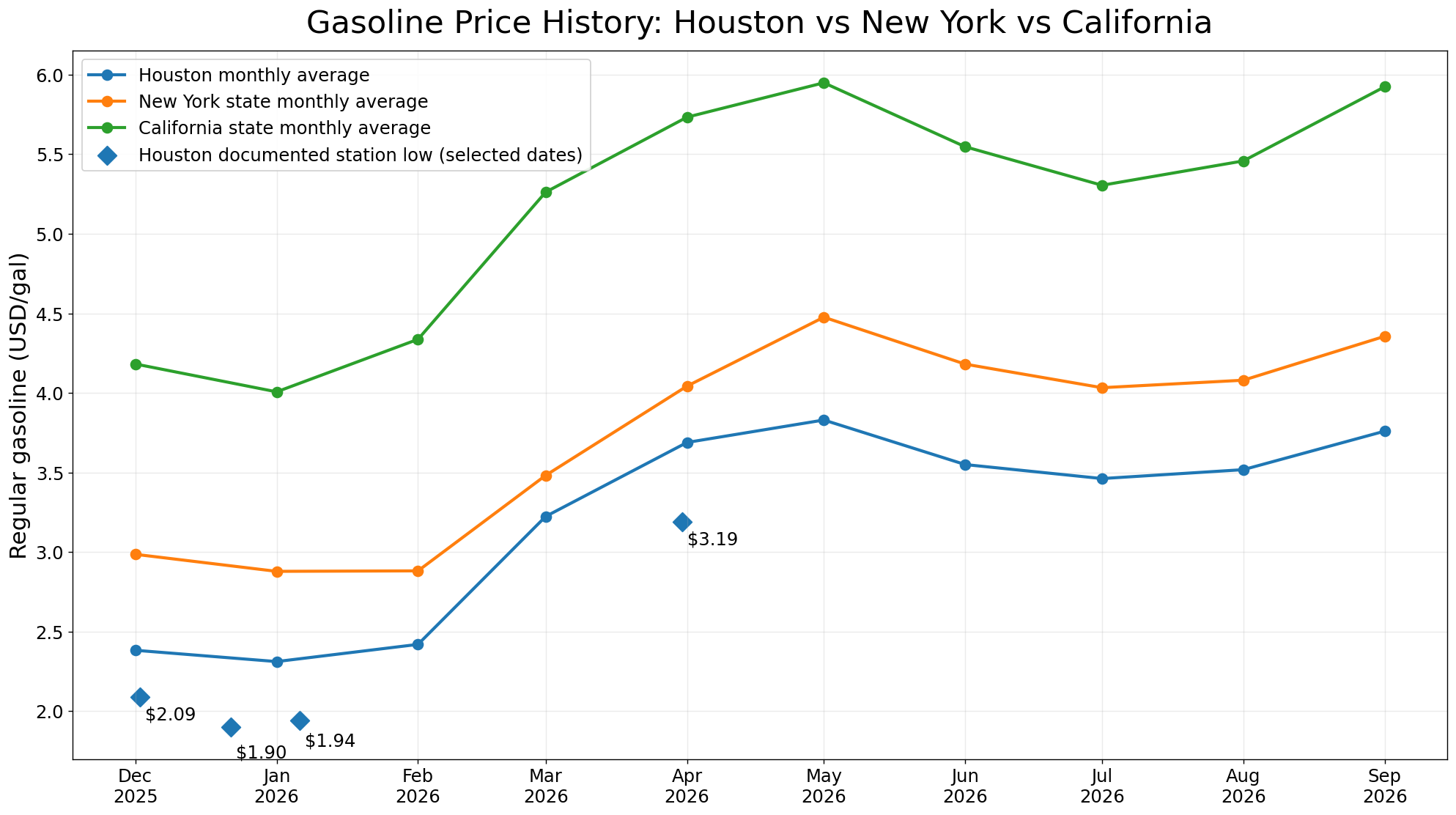 2025年12月から2026年9月までのHouston、New York州、California州のレギュラーガソリン月平均とHoustonで報道された特定日の安値