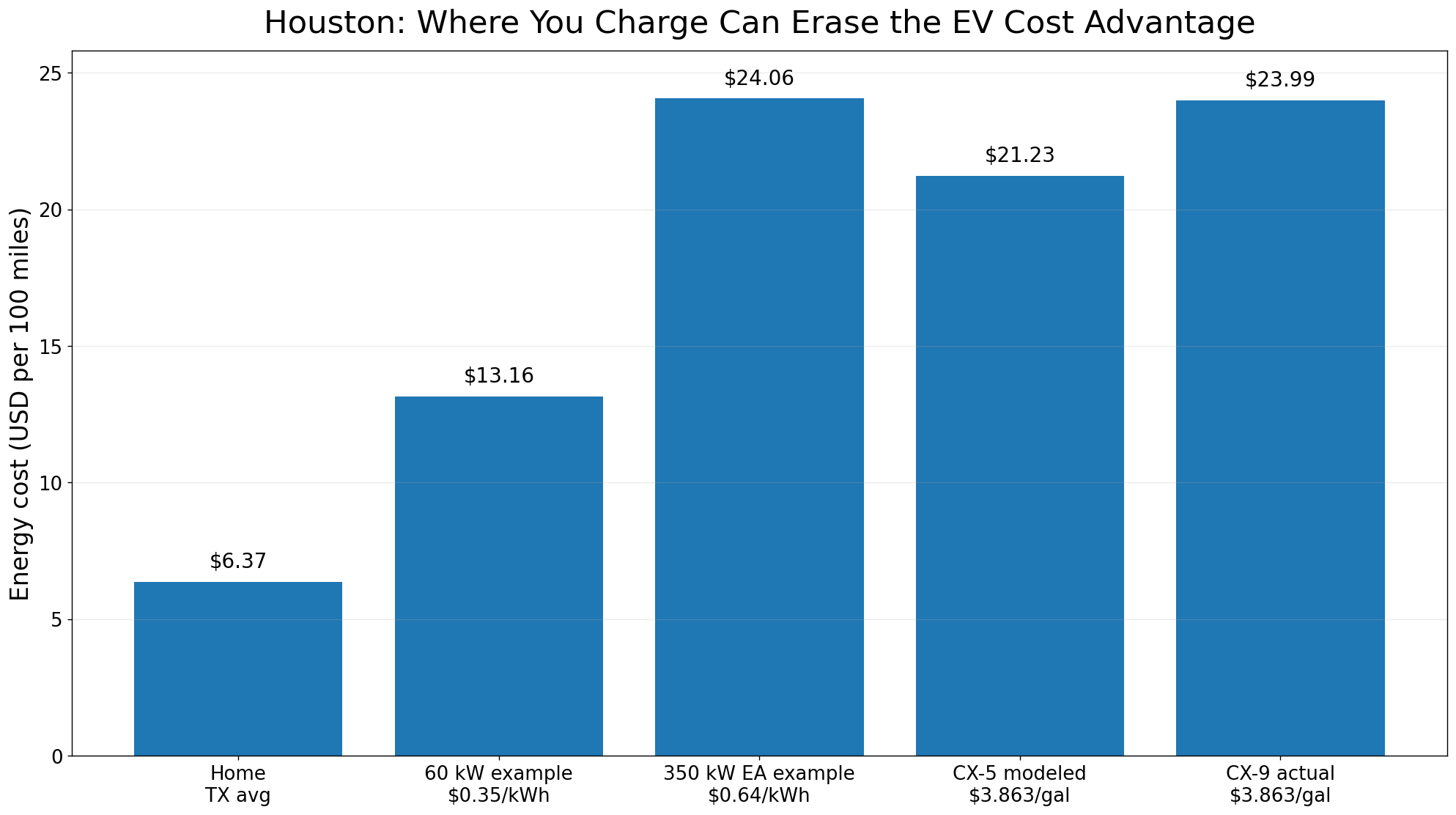 HoustonでAriyaの家充電、60 kW急速充電例、350 kW Electrify America例とCX-5、CX-9の100 milesあたりコストを比較した棒グラフ