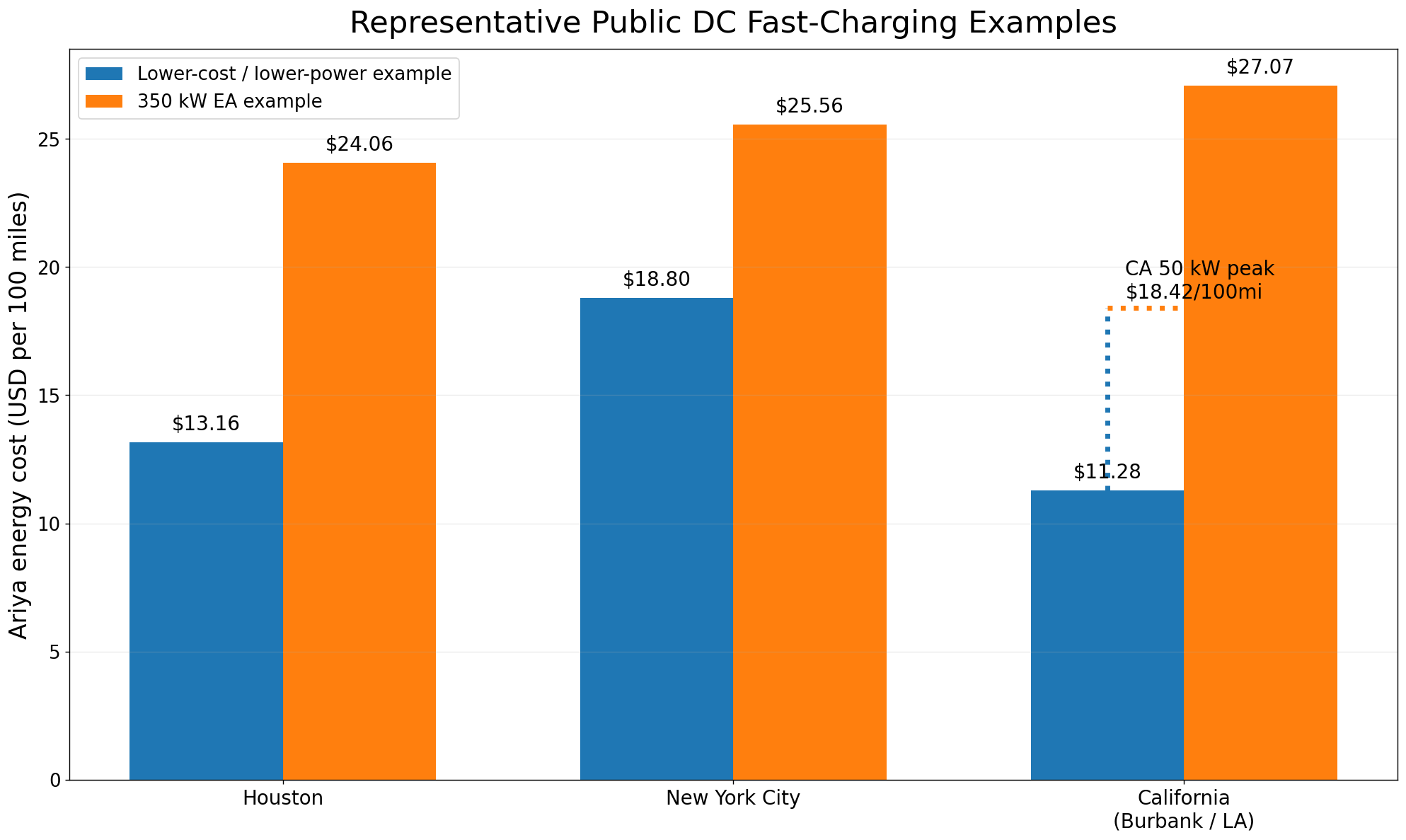 Houston、New York City、Californiaの代表的な低価格DC急速充電例と350 kW Electrify America例のコストを比較し、Californiaの50 kWはoff-peakからpeakまで点線で示したグラフ