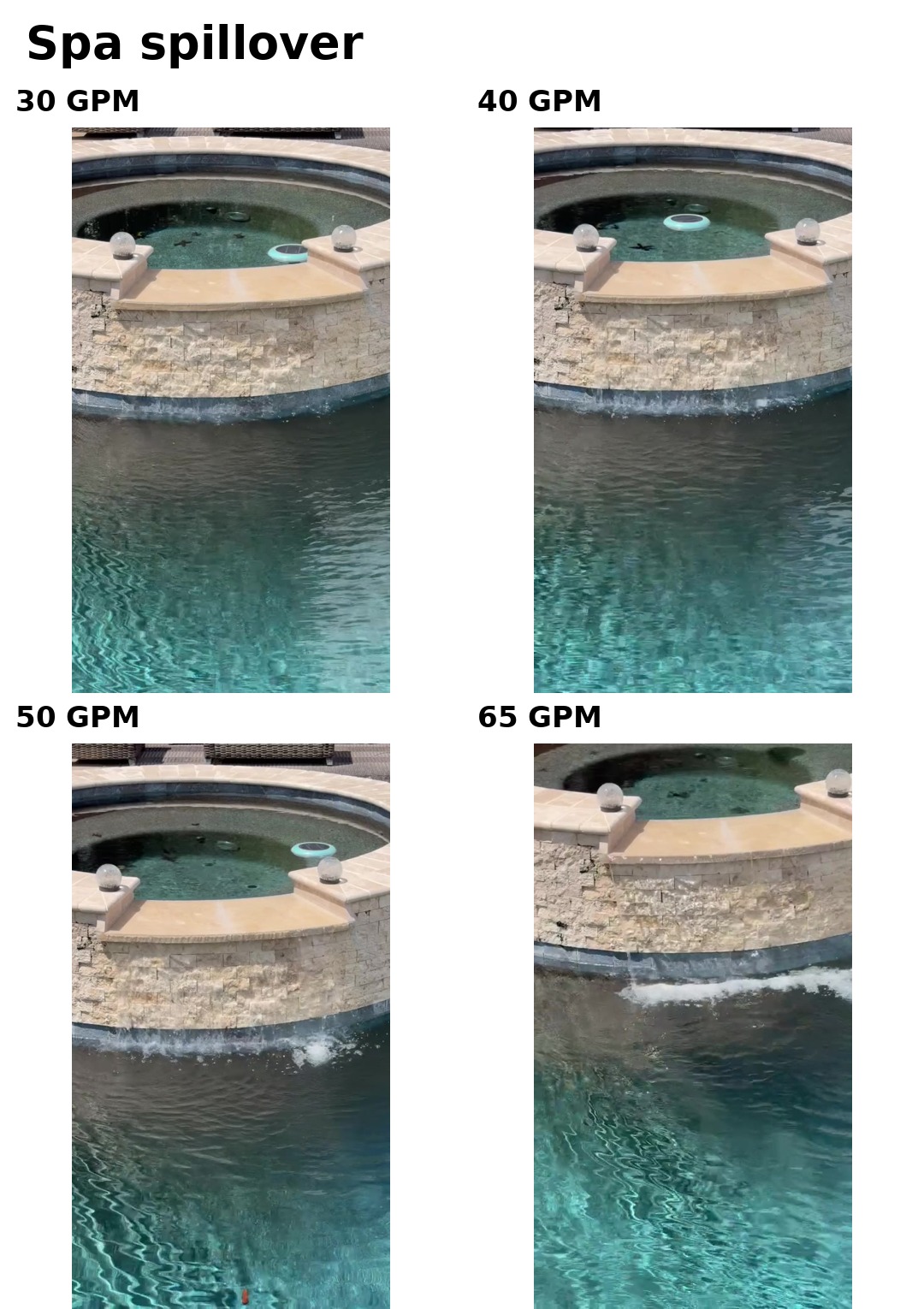 30、40、50、65GPMでのSpa spilloverの比較