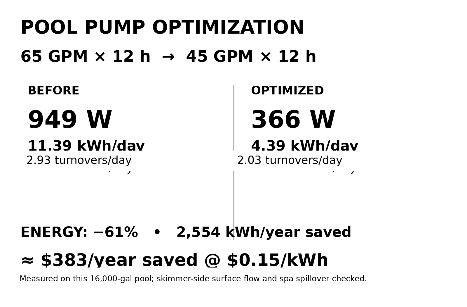 65GPMから45GPMへの変更で電力量61%減、年間約383ドル節約のまとめ